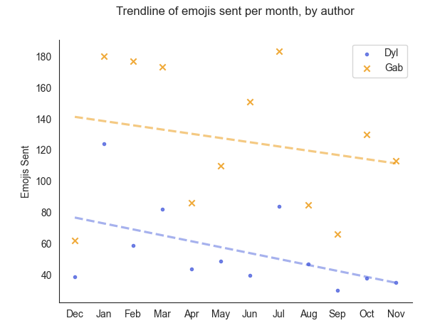 trendline_emojis_sent